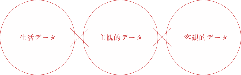 糖ナビメソッド「生活データ」×「主観的データ」×「客観的データ」