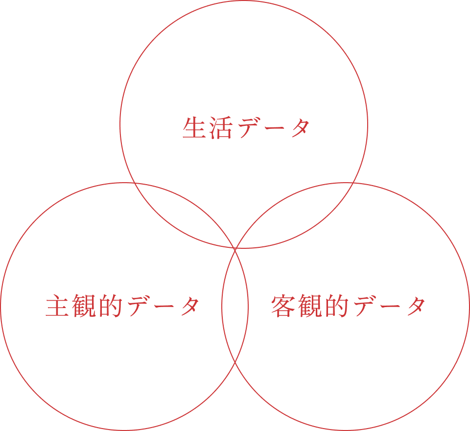 糖ナビメソッド「生活データ」×「主観的データ」×「客観的データ」